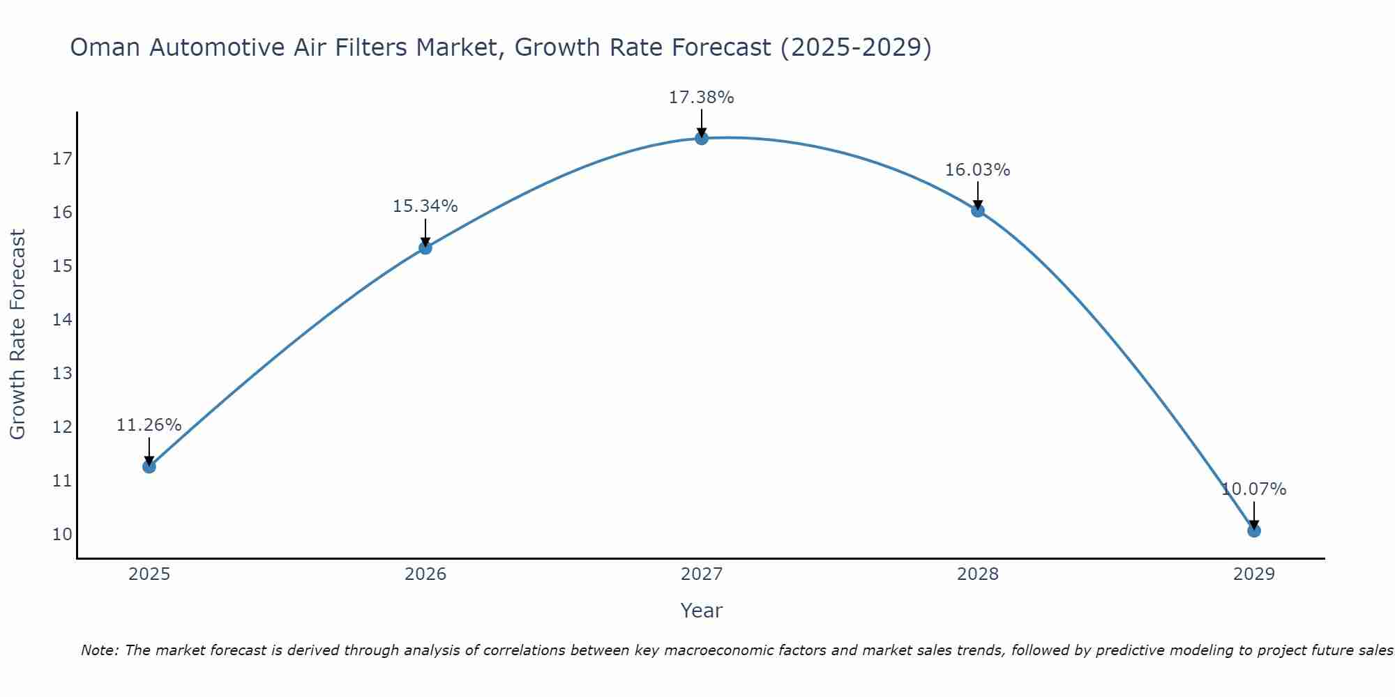 Oman Automotive Air Filters Market Growth Rate