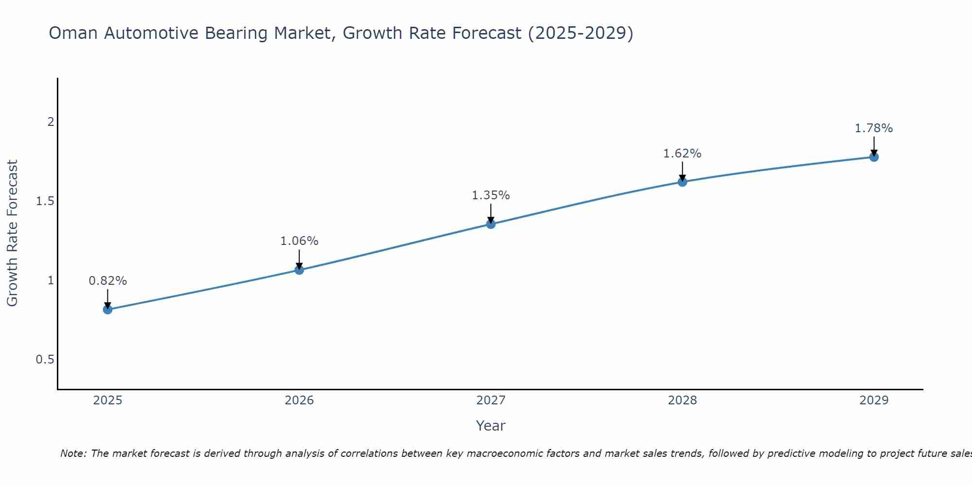 Oman Automotive Bearing Market Growth Rate
