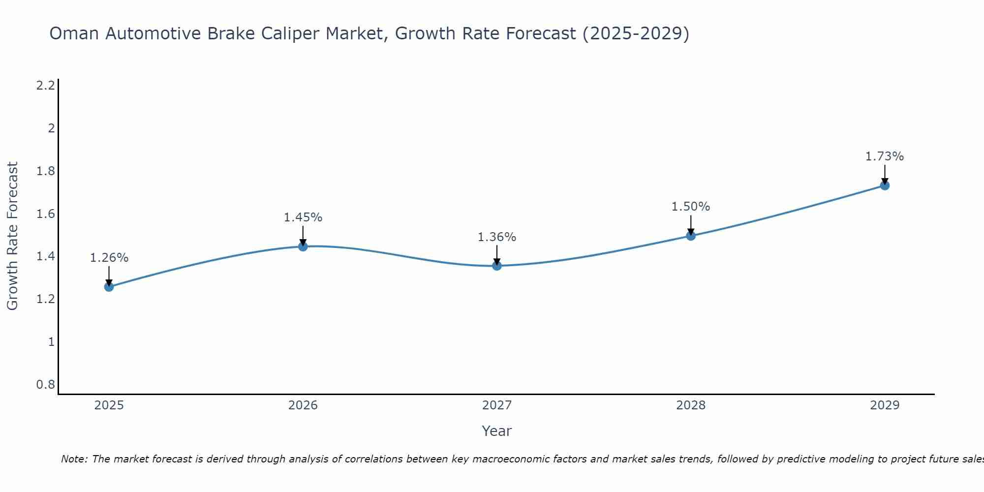 Oman Automotive Brake Caliper Market Growth Rate