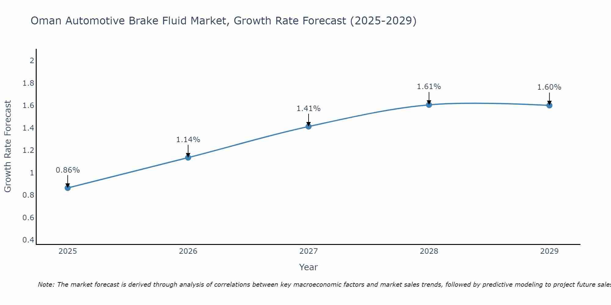 Oman Automotive Brake Fluid Market Growth Rate