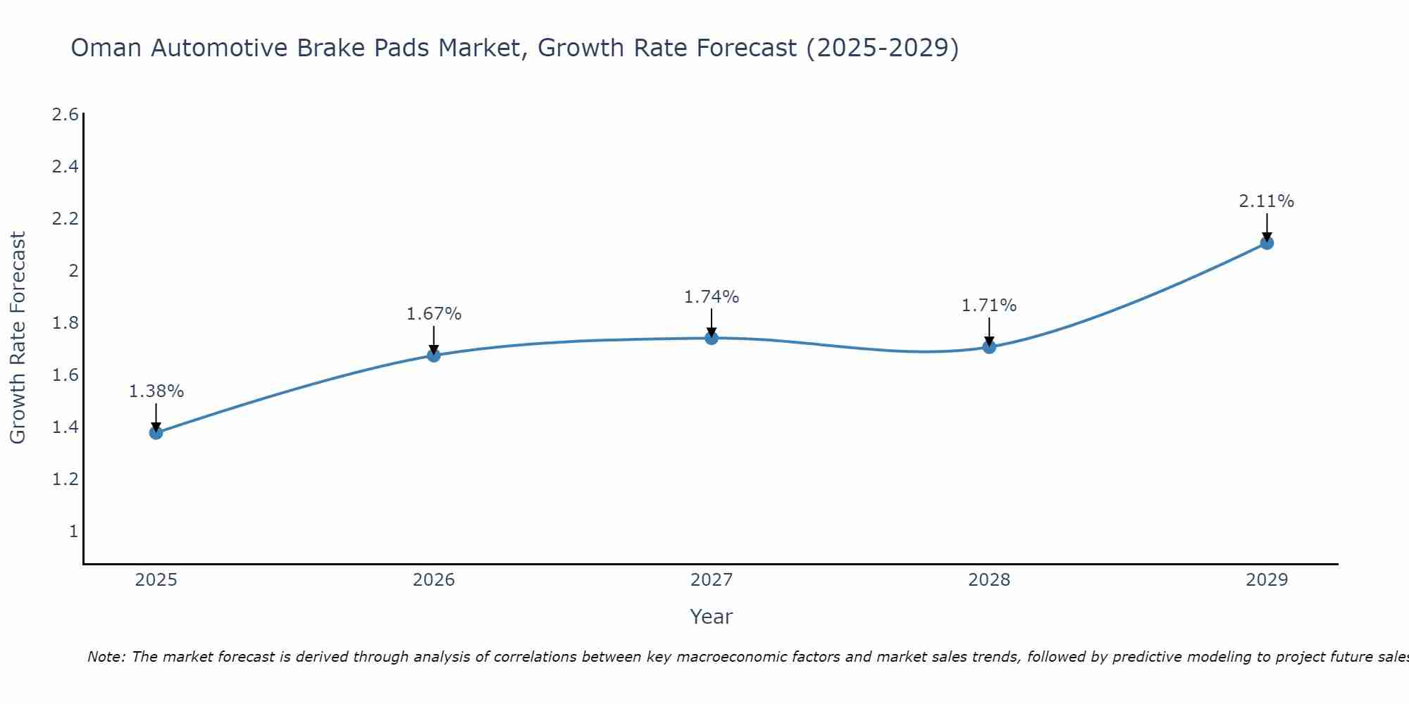 Oman Automotive Brake Pads Market Growth Rate