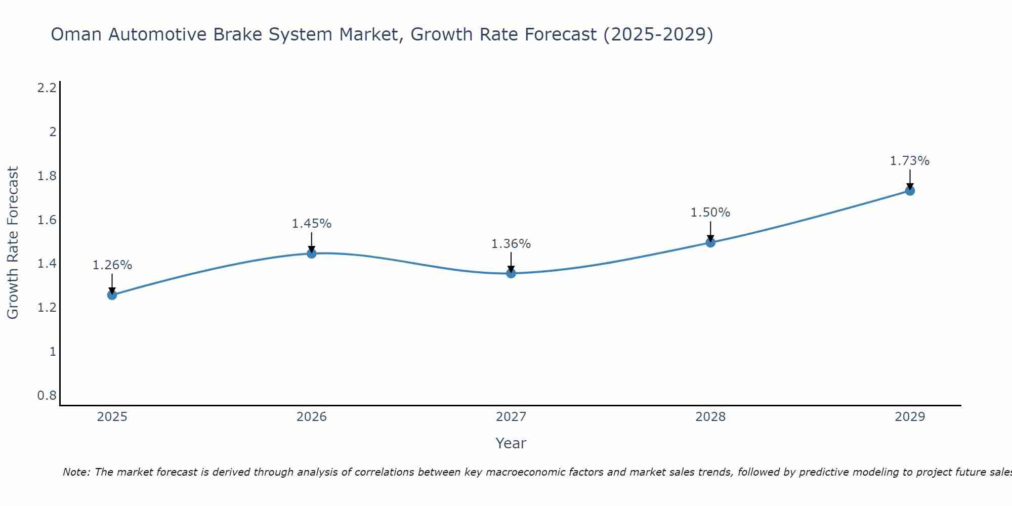 Oman Automotive Brake System Market Size Growth Rate