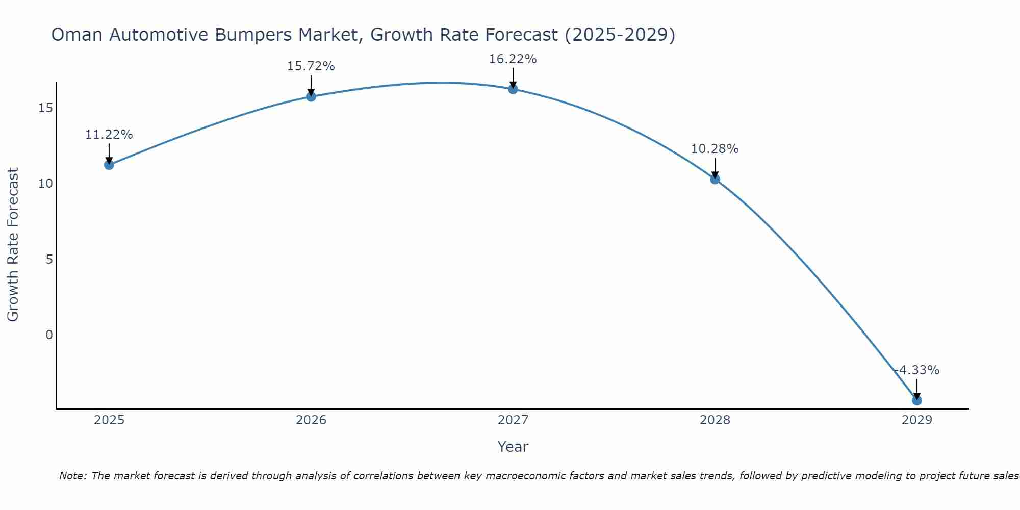 Oman Automotive Bumpers Market Growth Rate