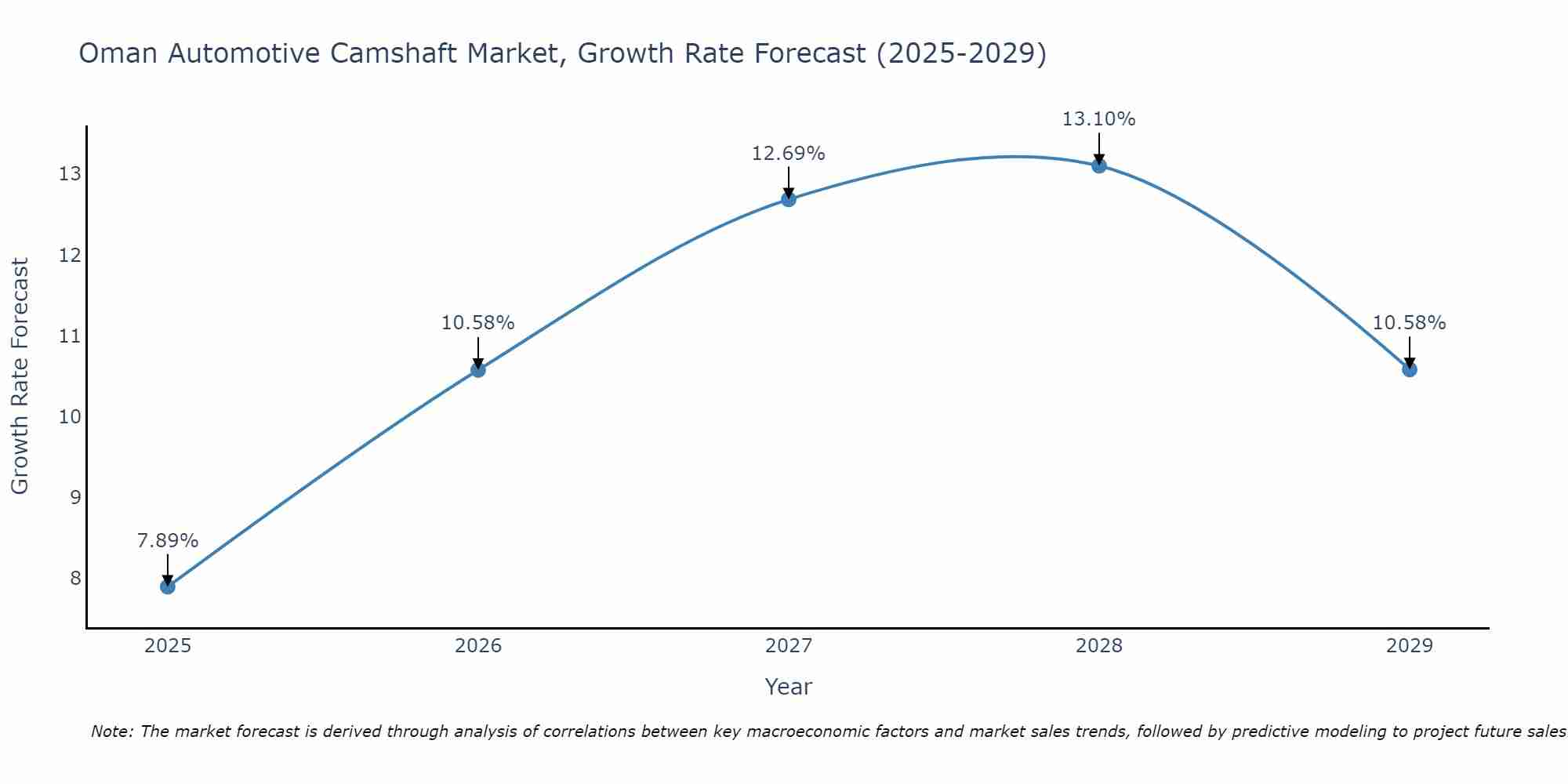 Oman Automotive Camshaft Market Size Growth Rate