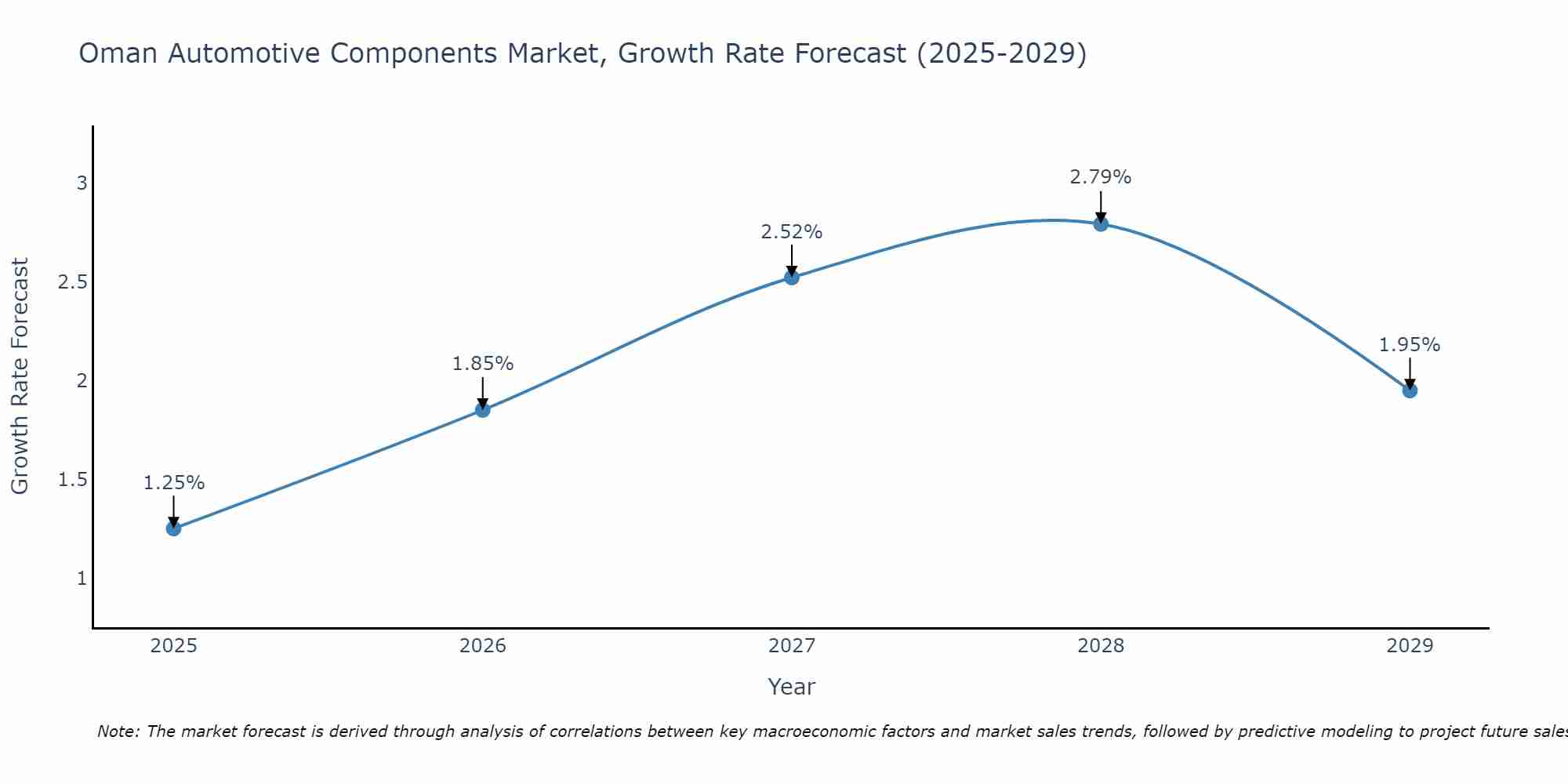 Oman Automotive Components Market Growth Rate