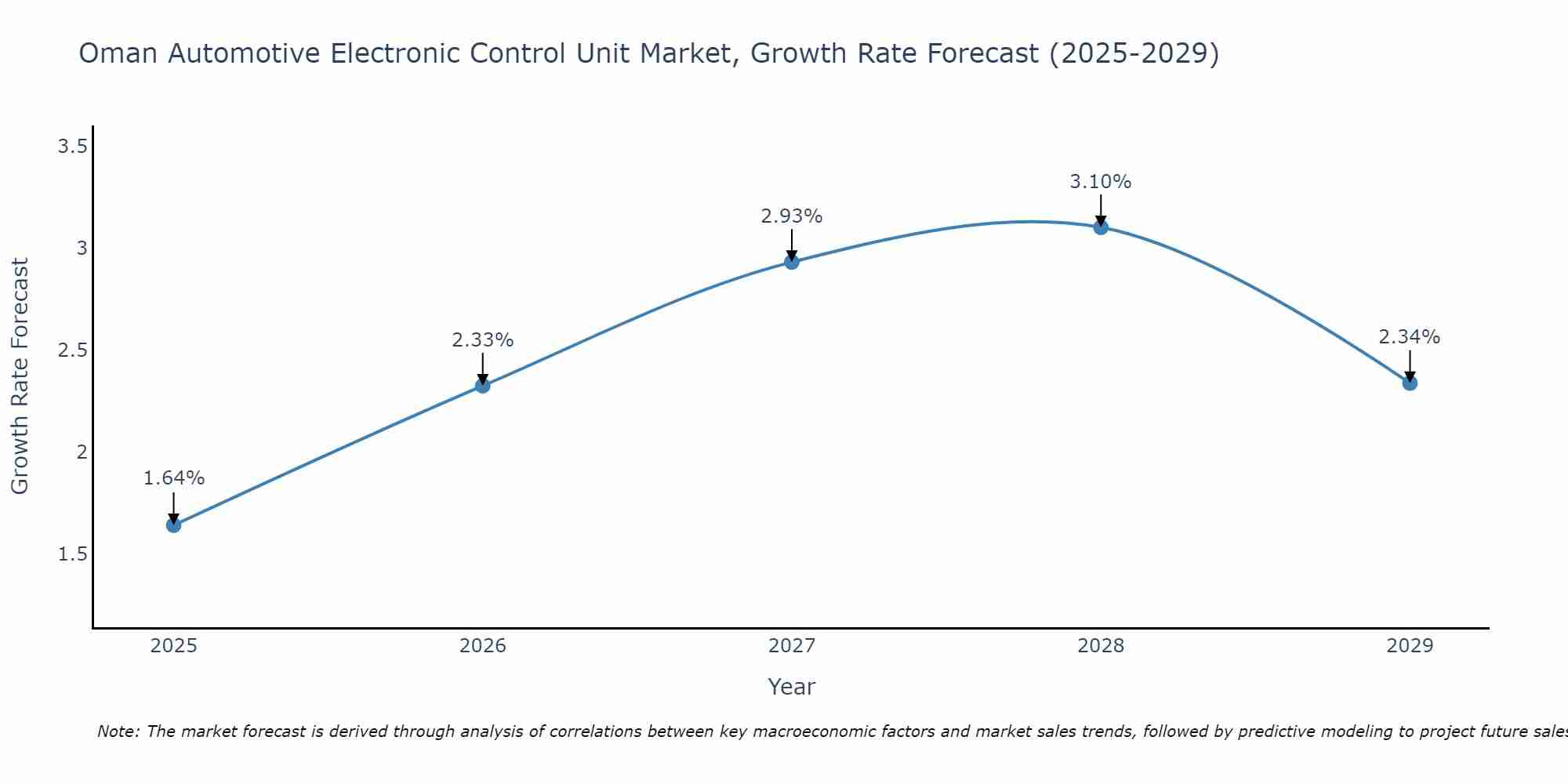 Oman Automotive Electronic Control Unit Market Growth Rate