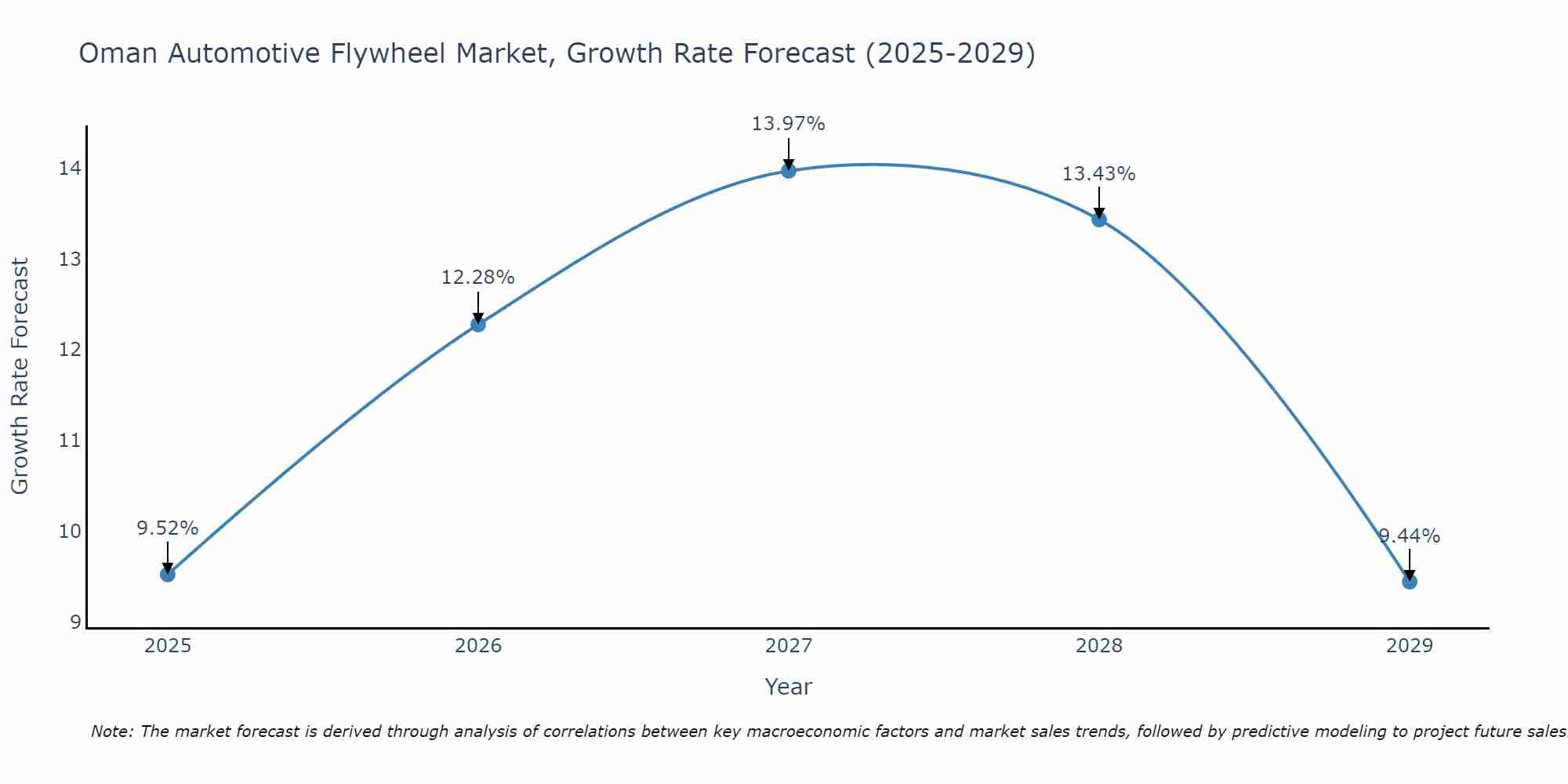 Oman Automotive Flywheel Market Growth Rate