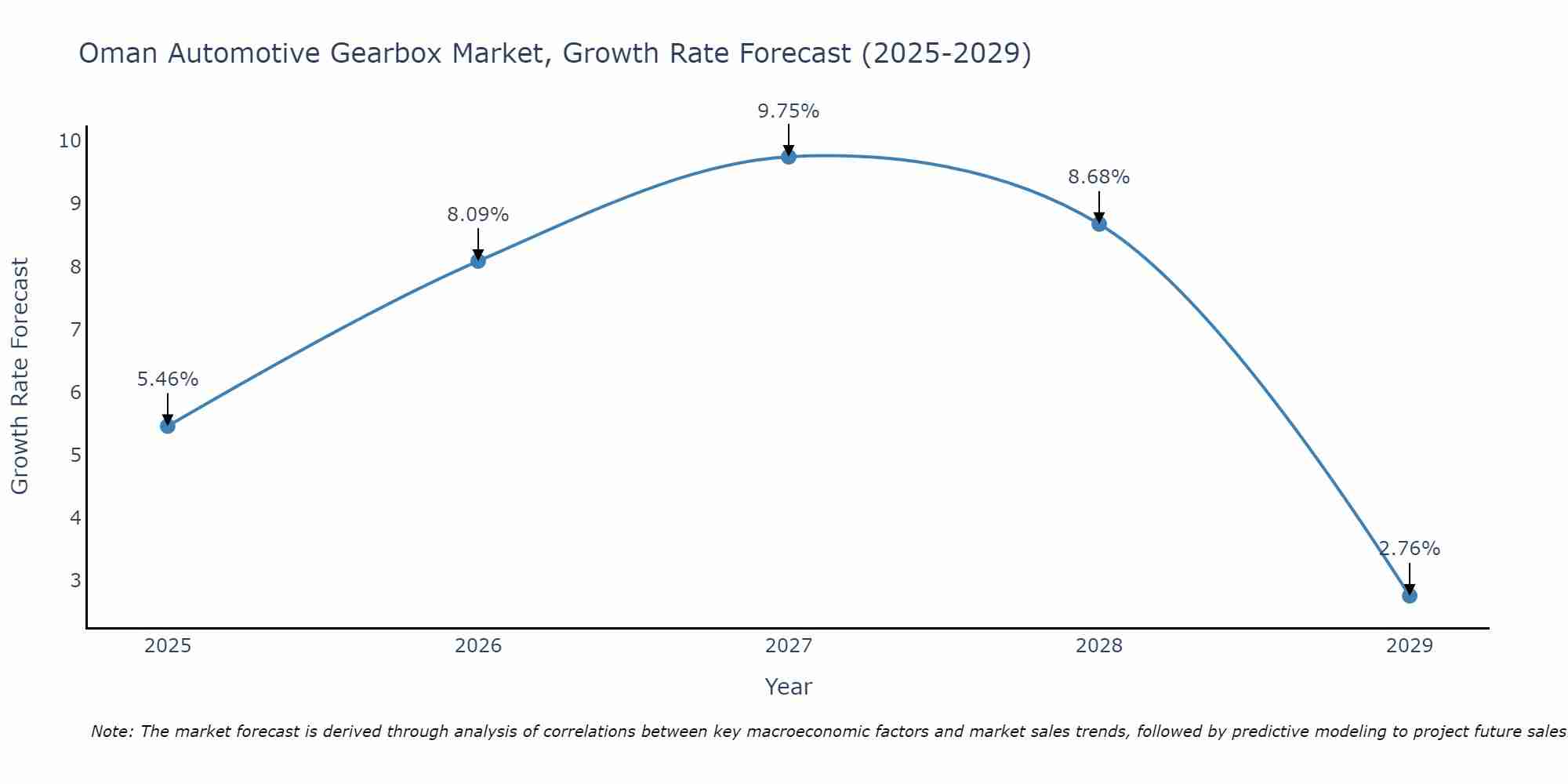 Oman Automotive Gearbox Market Size Growth Rate