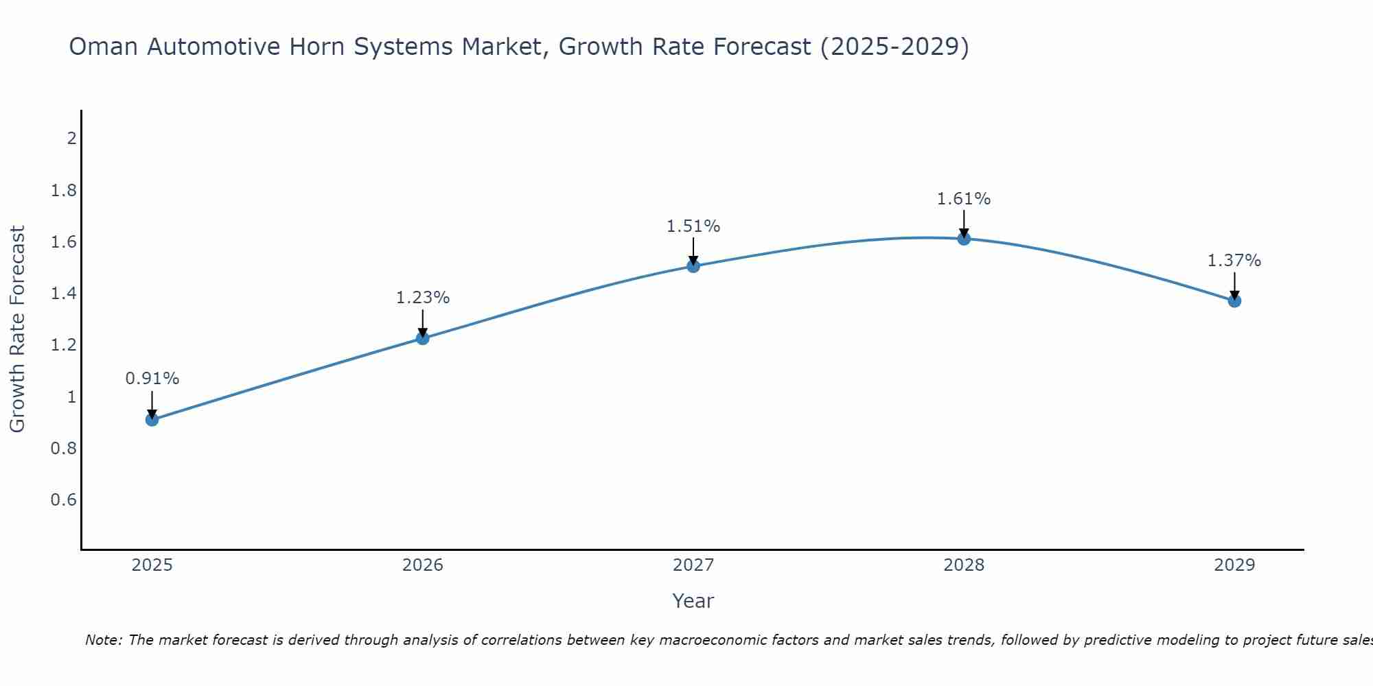 Oman Automotive Horn Systems Market Growth Rate