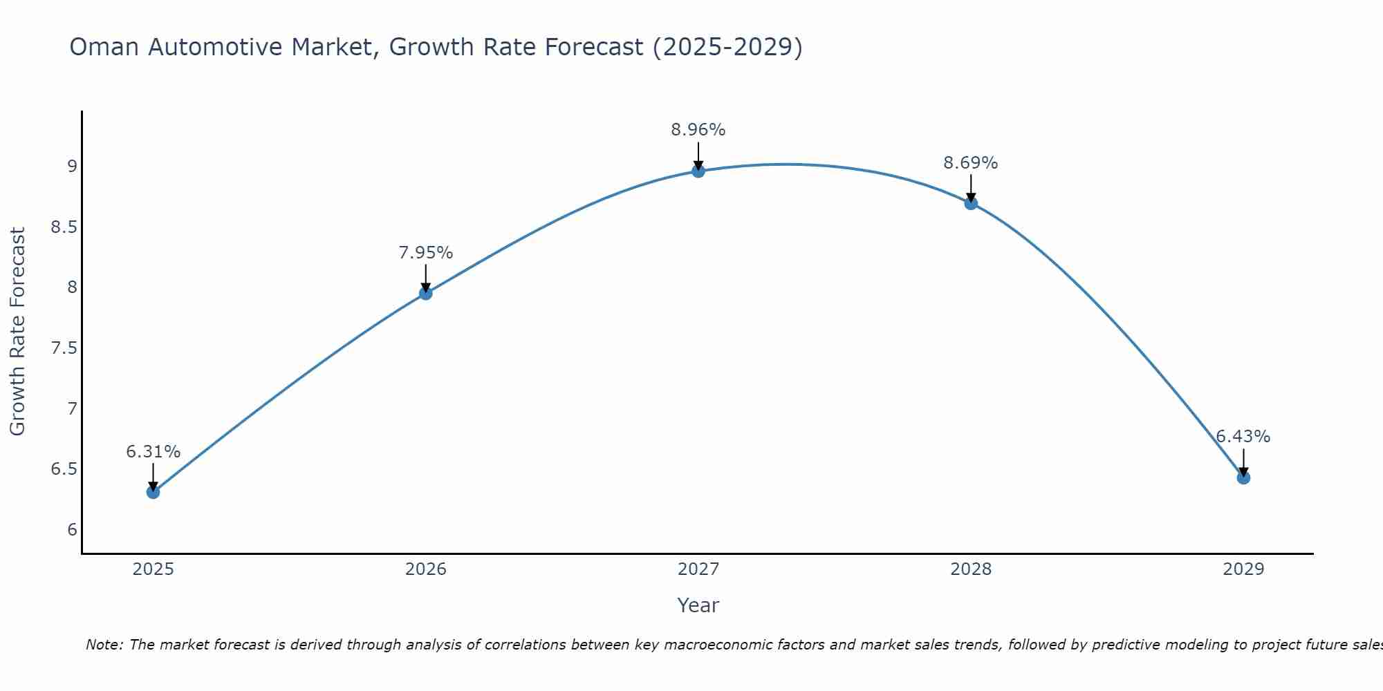 Oman Automotive Market Growth Rate