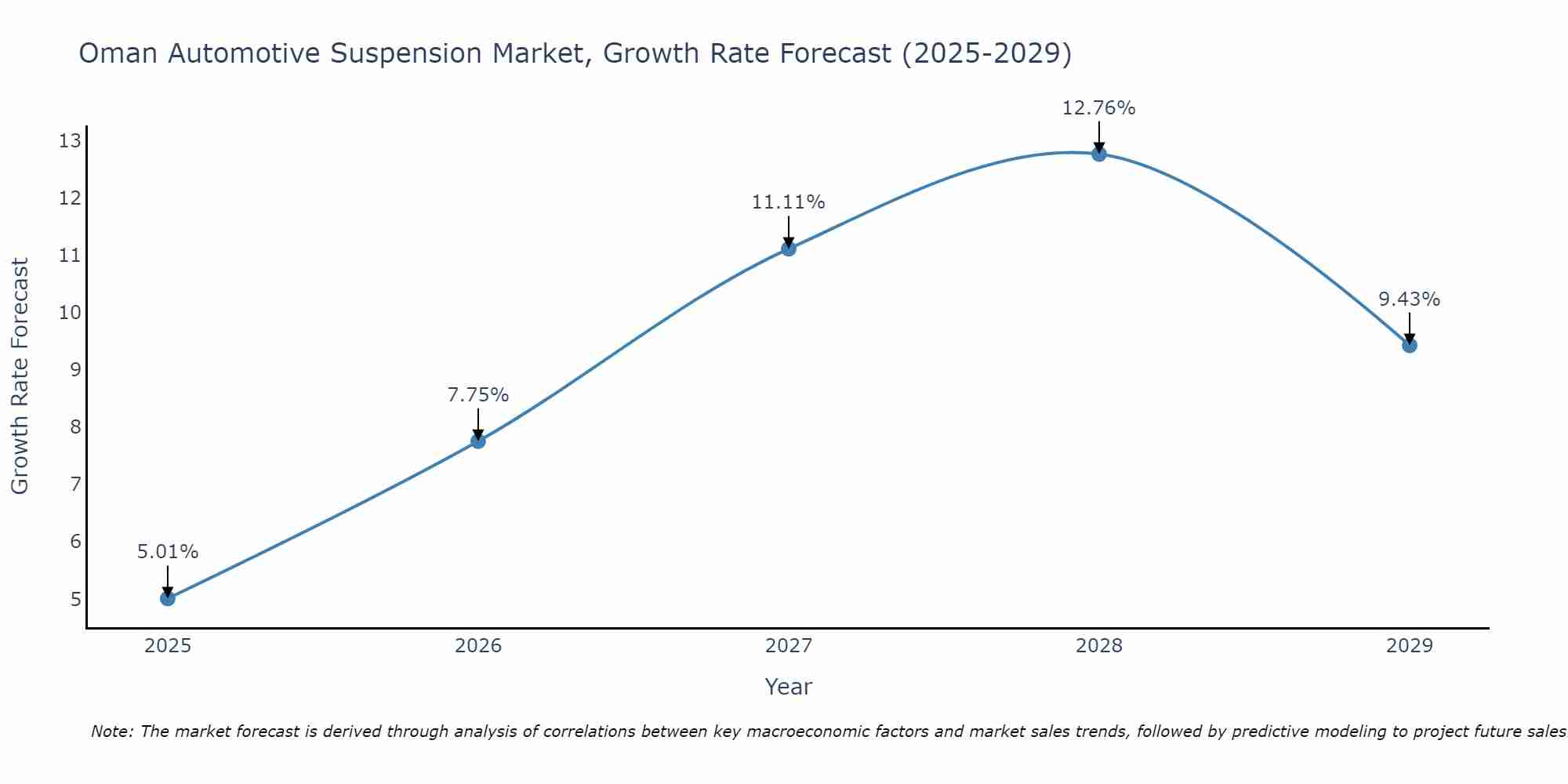 Oman Automotive Suspension Market Growth Rate