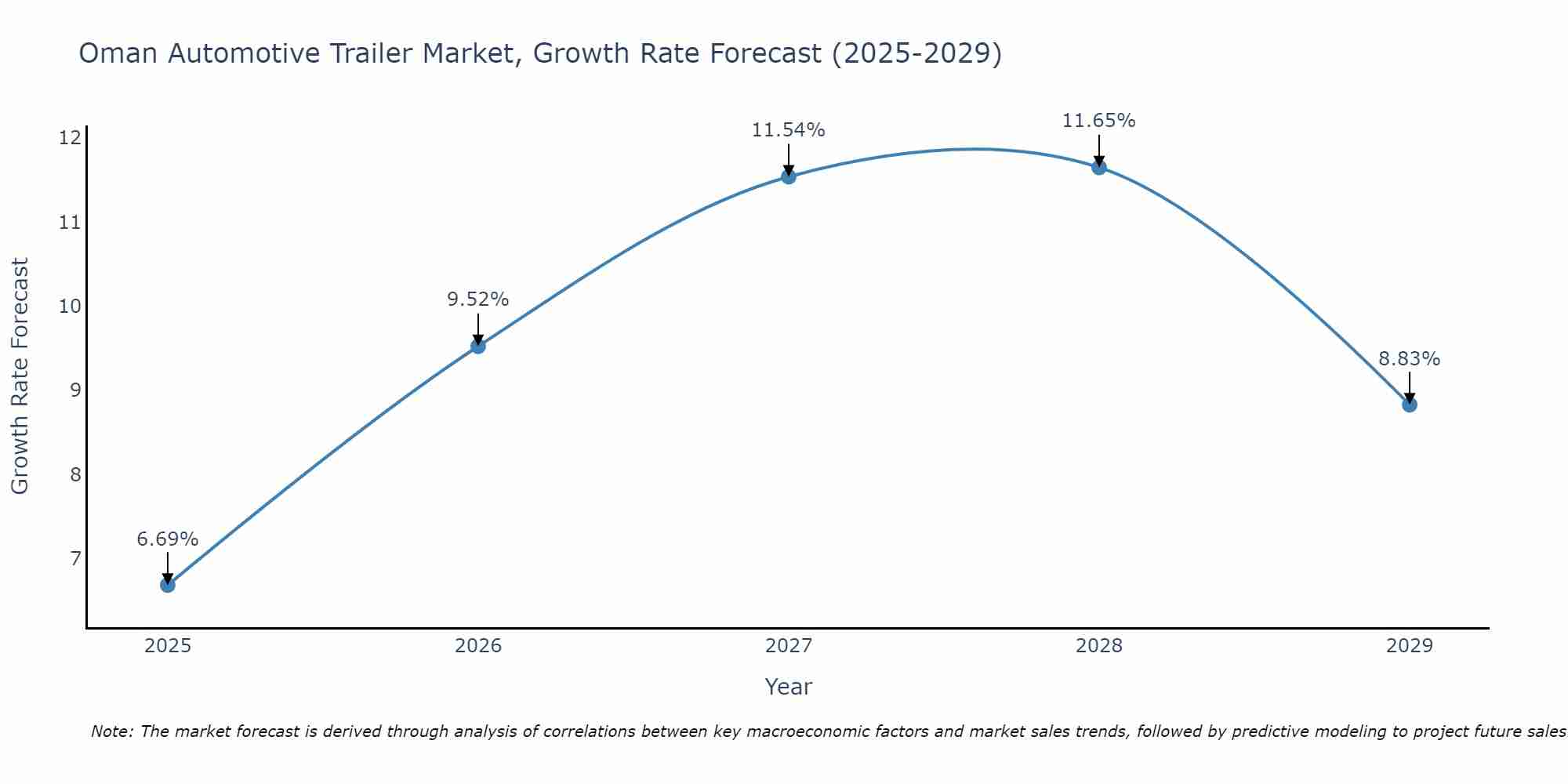 Oman Automotive Trailer Market Size Growth Rate