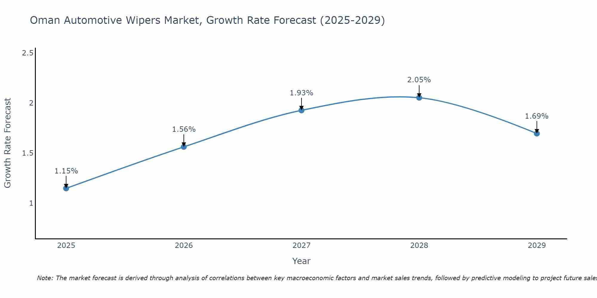 Oman Automotive Wipers Market Growth Rate