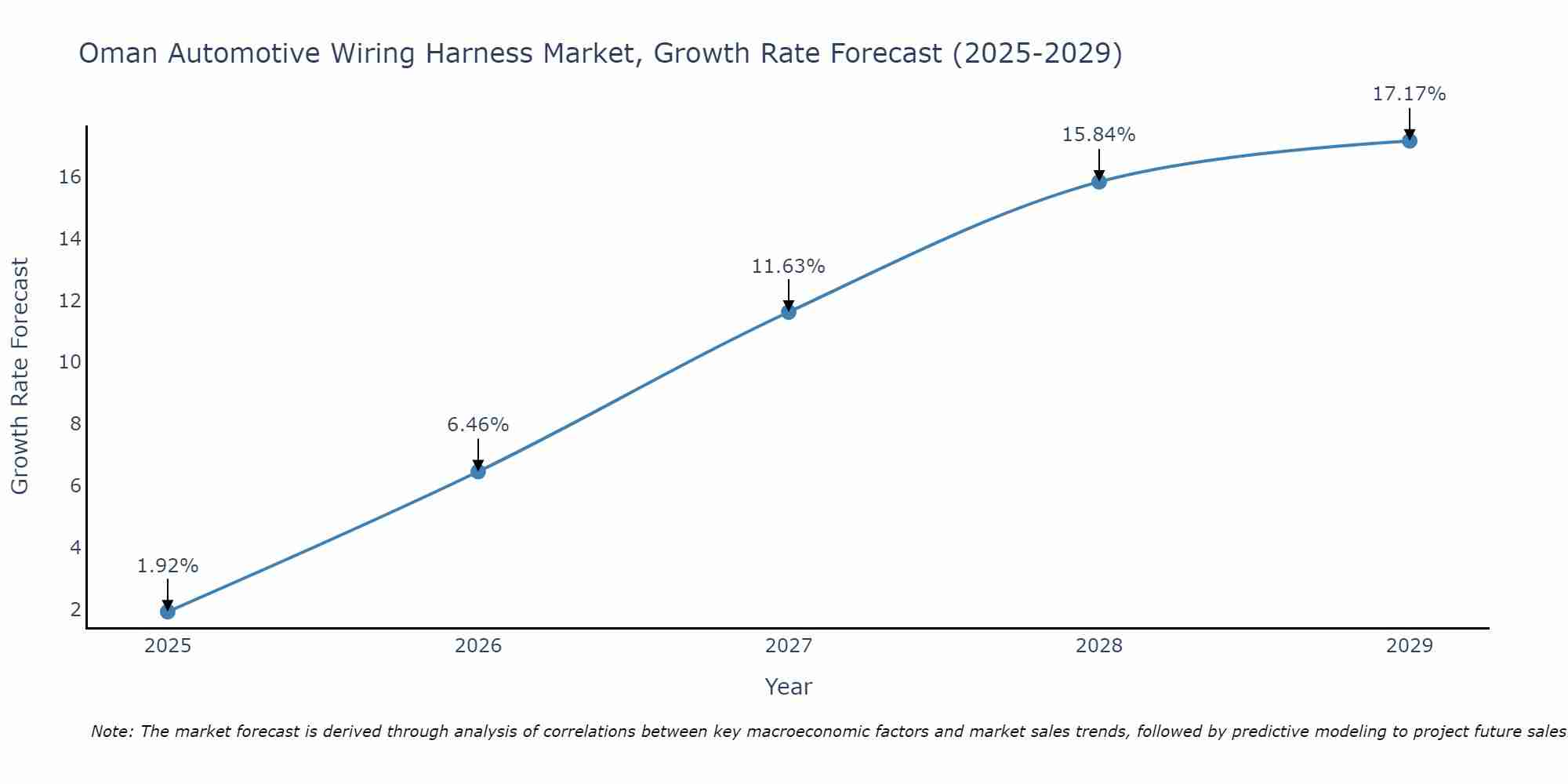 Oman Automotive Wiring Harness Market Size Growth Rate