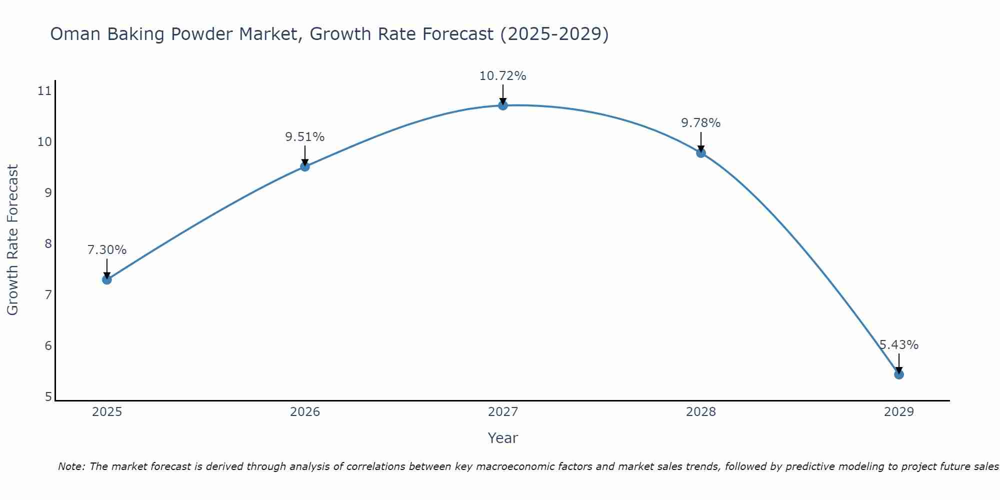 Oman Baking Powder Market Growth Rate