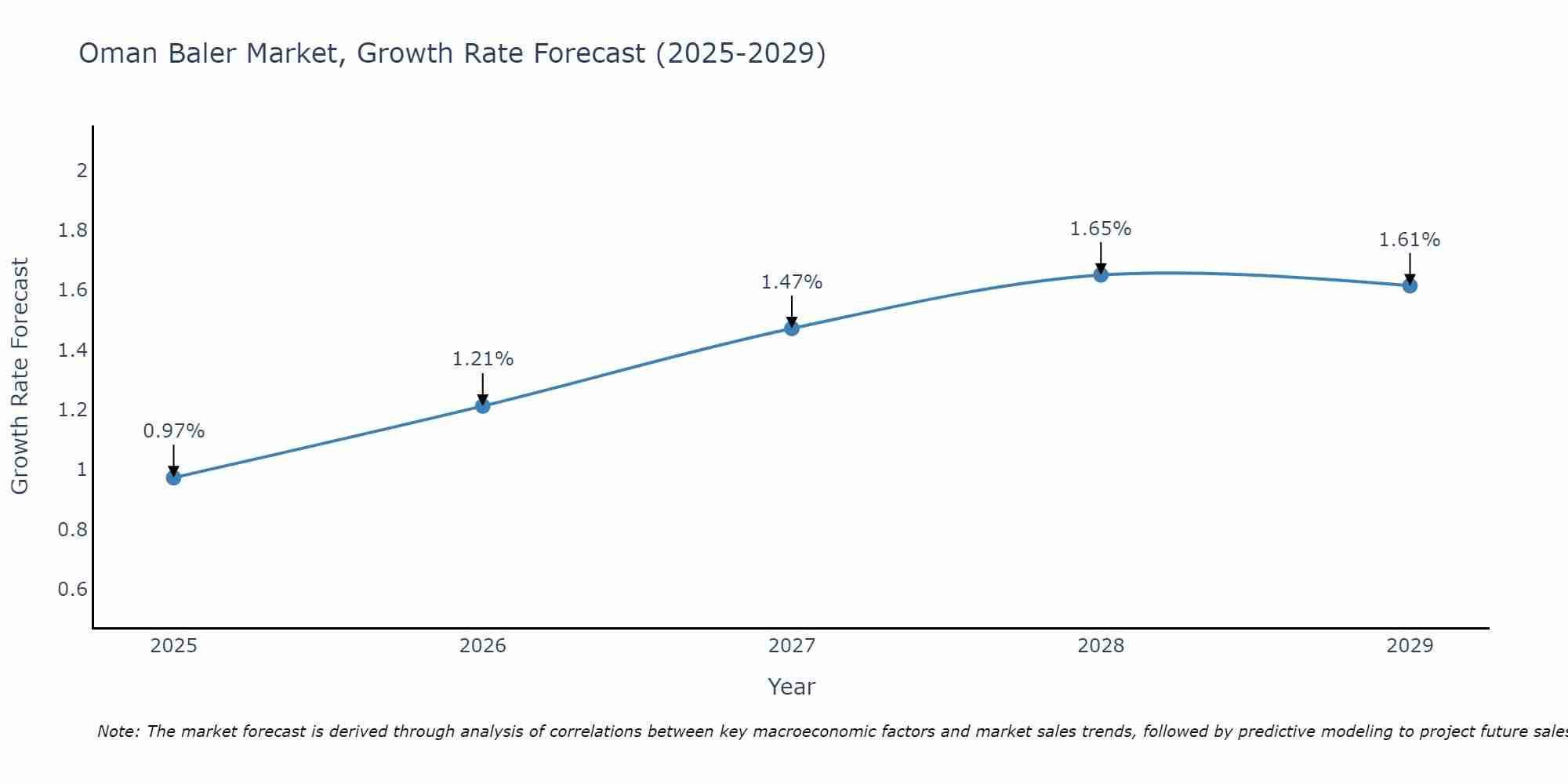 Oman Baler Market Growth Rate