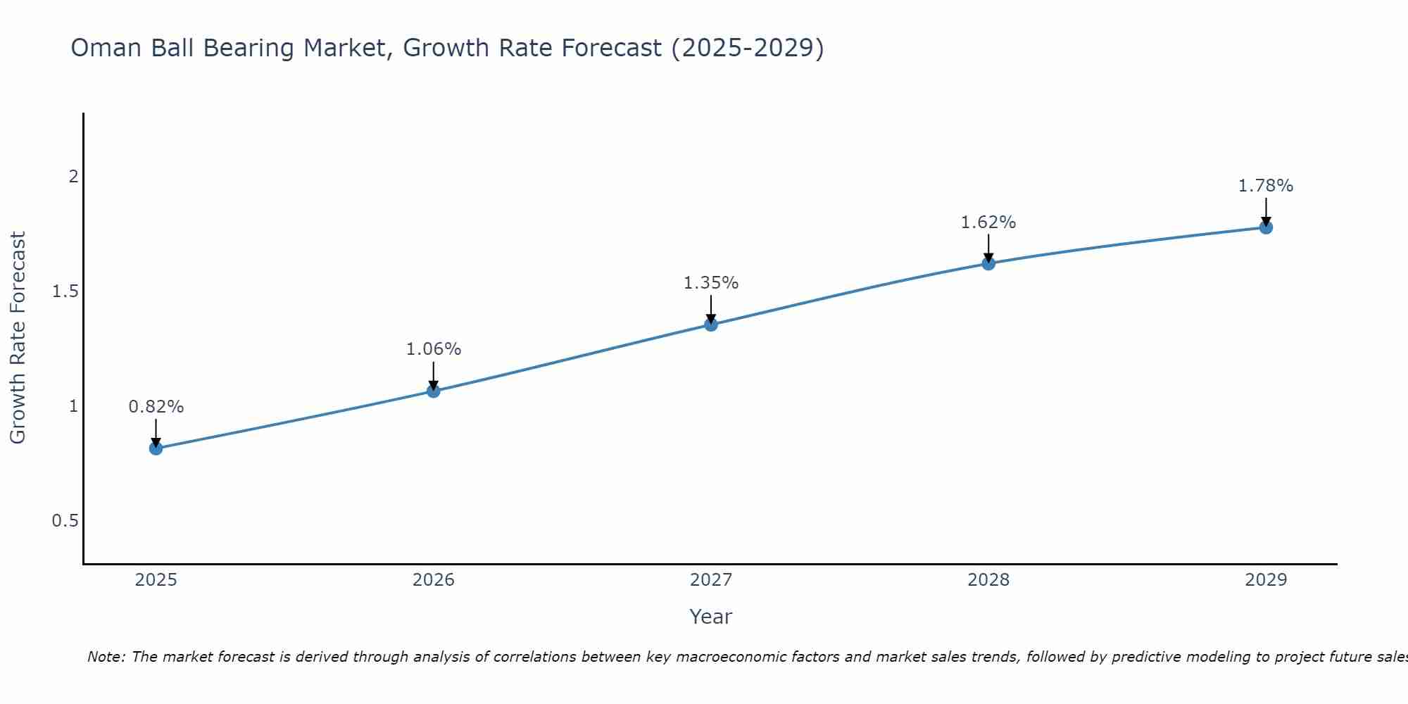 Oman Ball Bearing Market Growth Rate