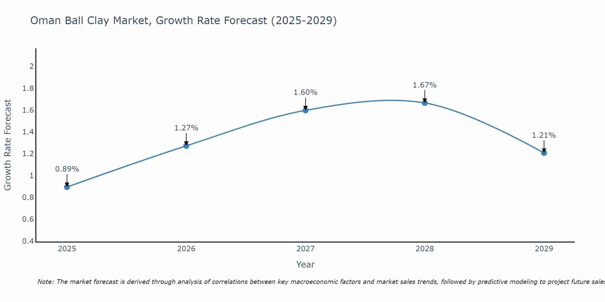 Oman Ball Clay Market Growth Rate