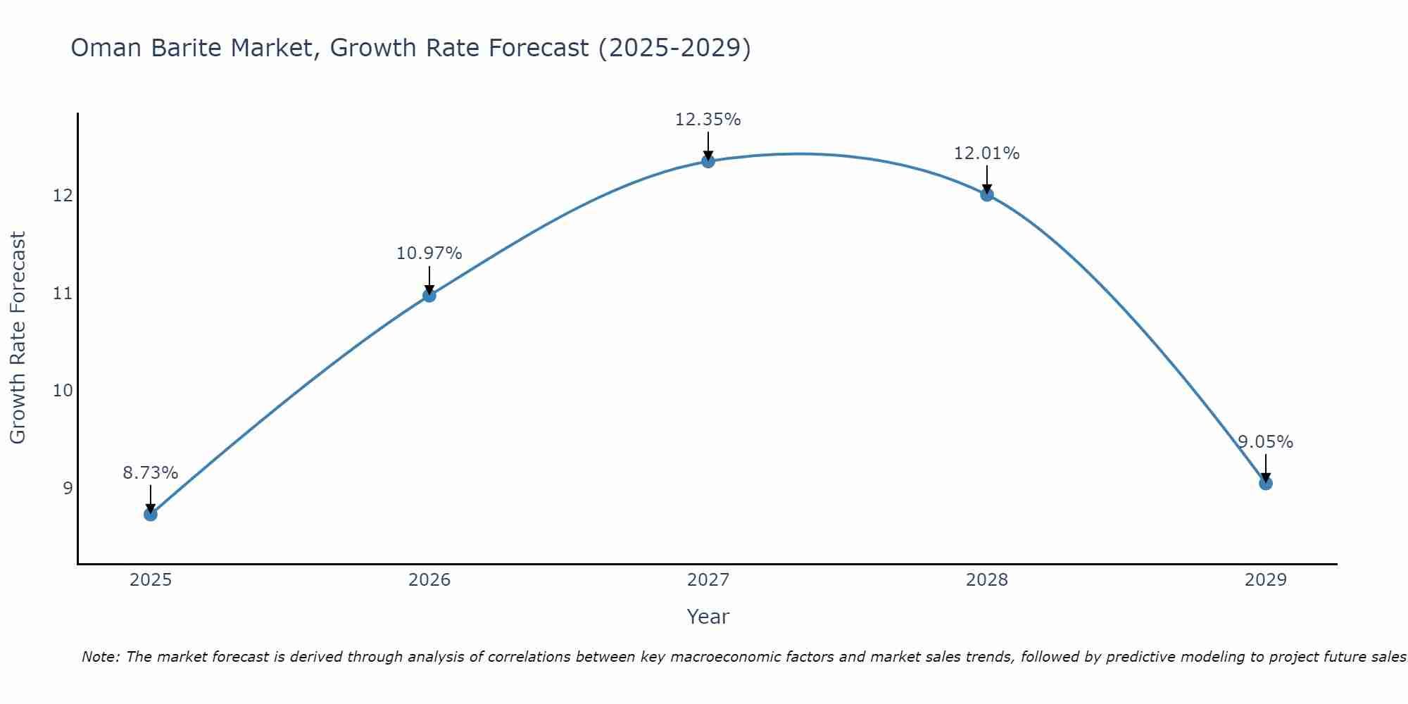 Oman Barite Market Size Growth Rate