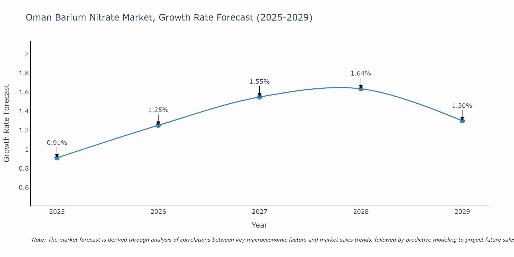 Oman Barium Nitrate Market Growth Rate