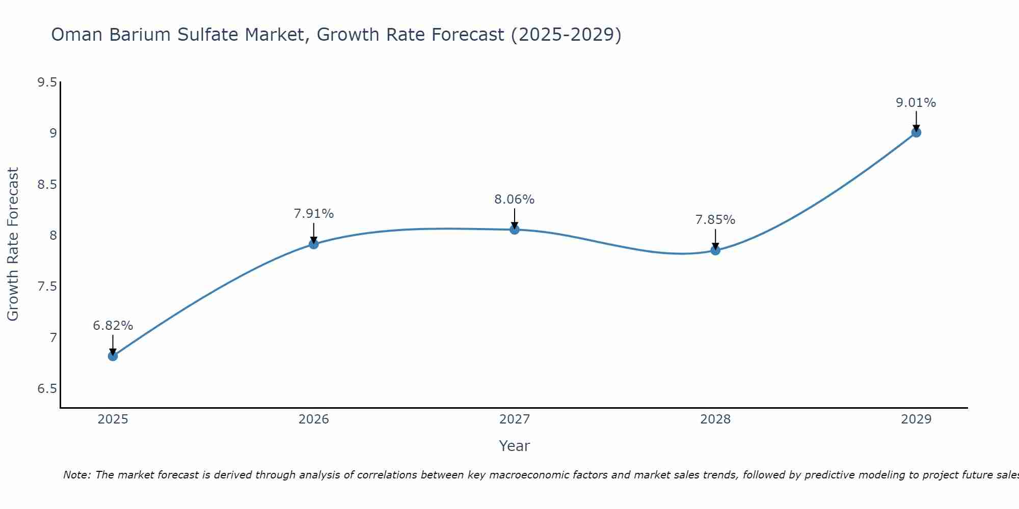 Oman Barium Sulfate Market Growth Rate