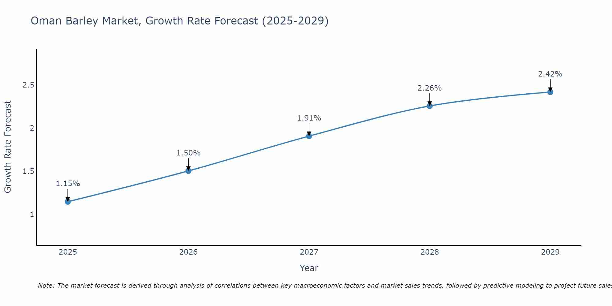 Oman Barley Market Growth Rate