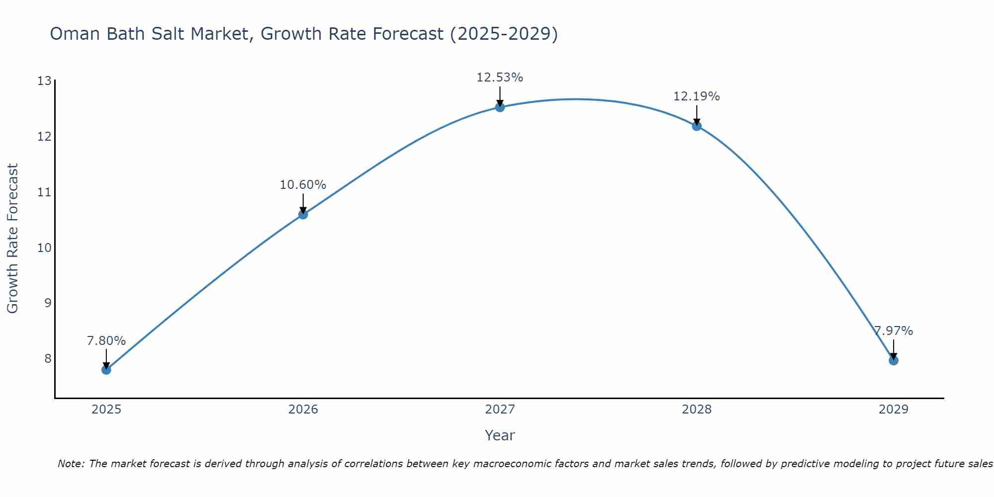 Oman Bath Salt Market Growth Rate