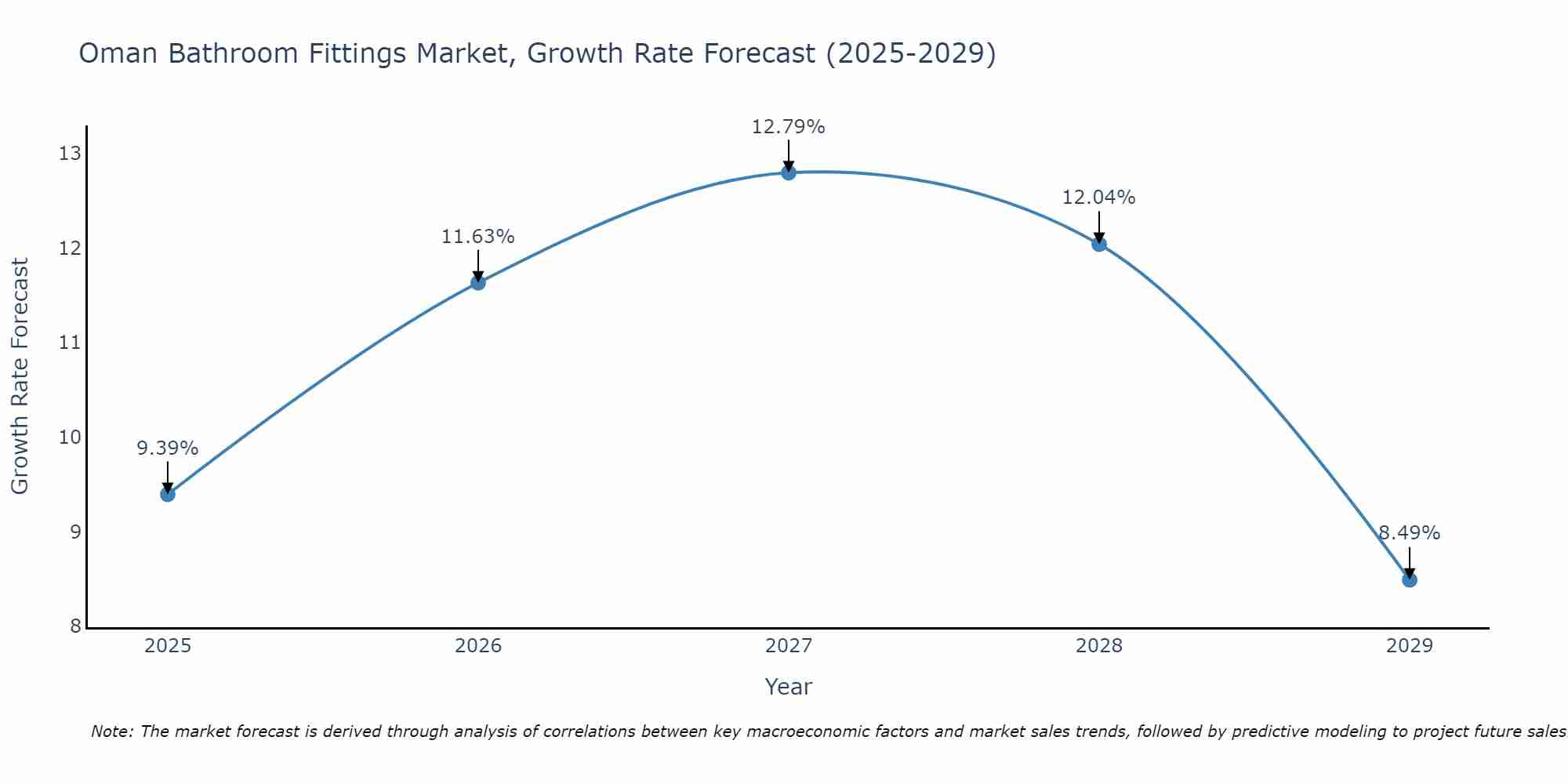 Oman Bathroom Fittings Market Growth Rate