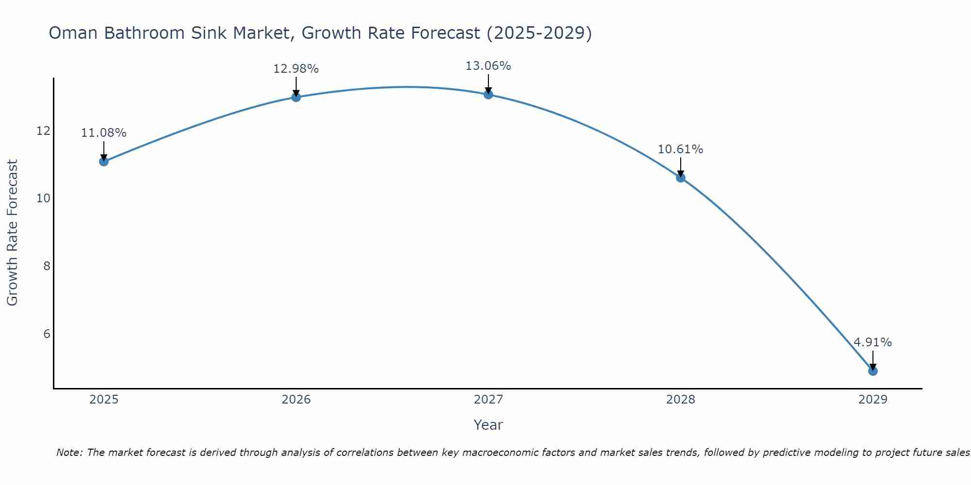 Oman Bathroom Sink Market Growth Rate