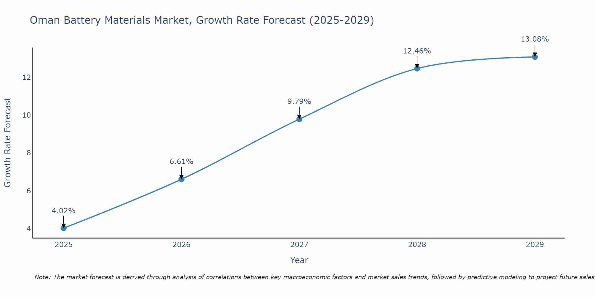 Oman Battery Materials Market Growth Rate