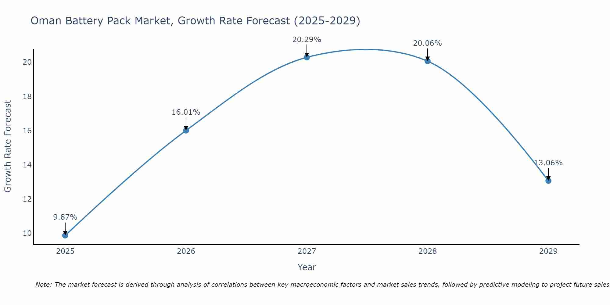 Oman Battery Pack Market Growth Rate