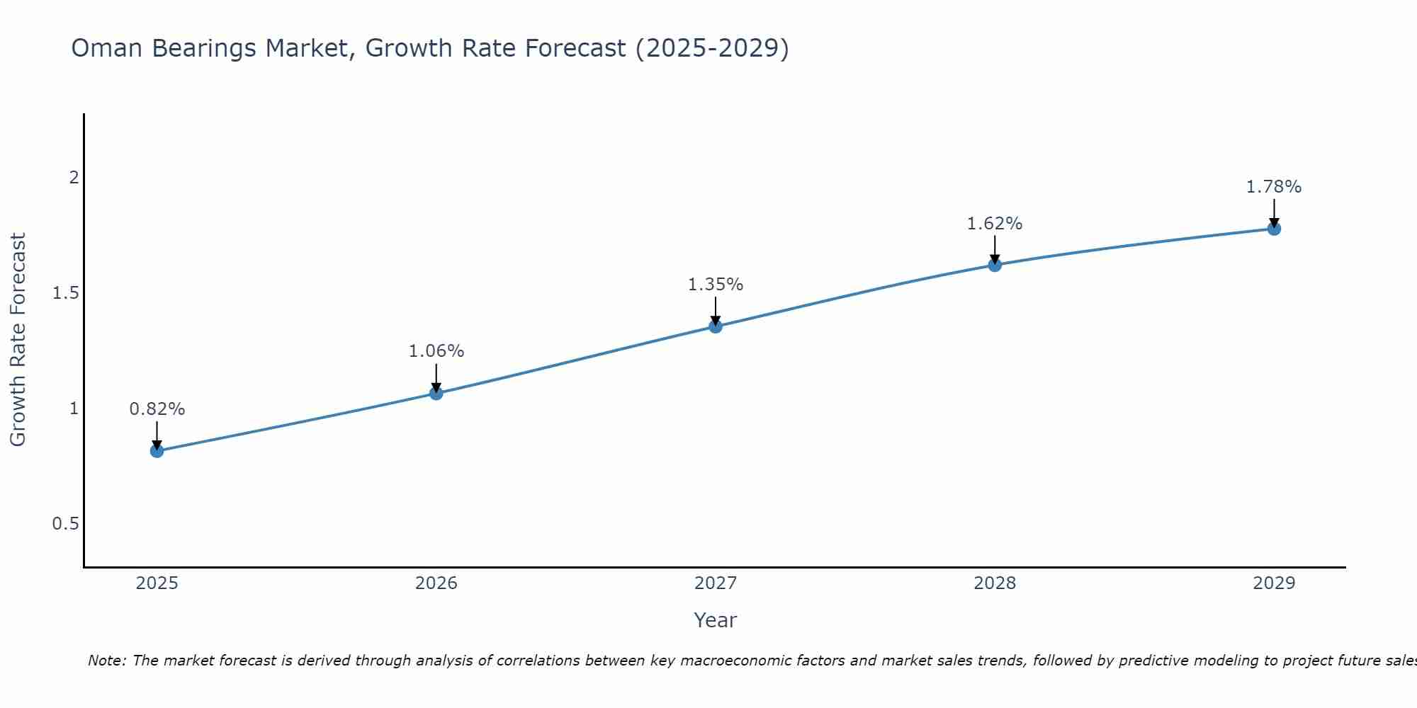 Oman Bearings Market Growth Rate