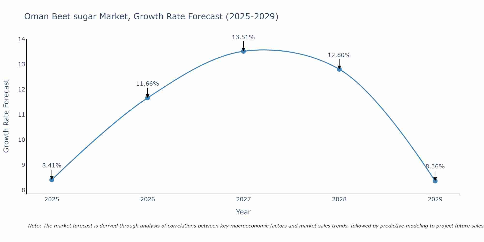 Oman Beet sugar Market Growth Rate