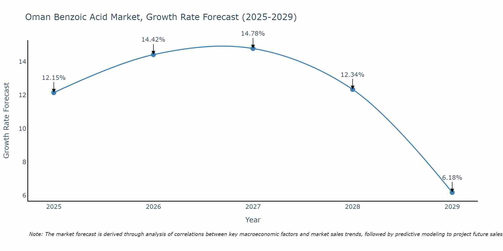 Oman Benzoic Acid Market Growth Rate