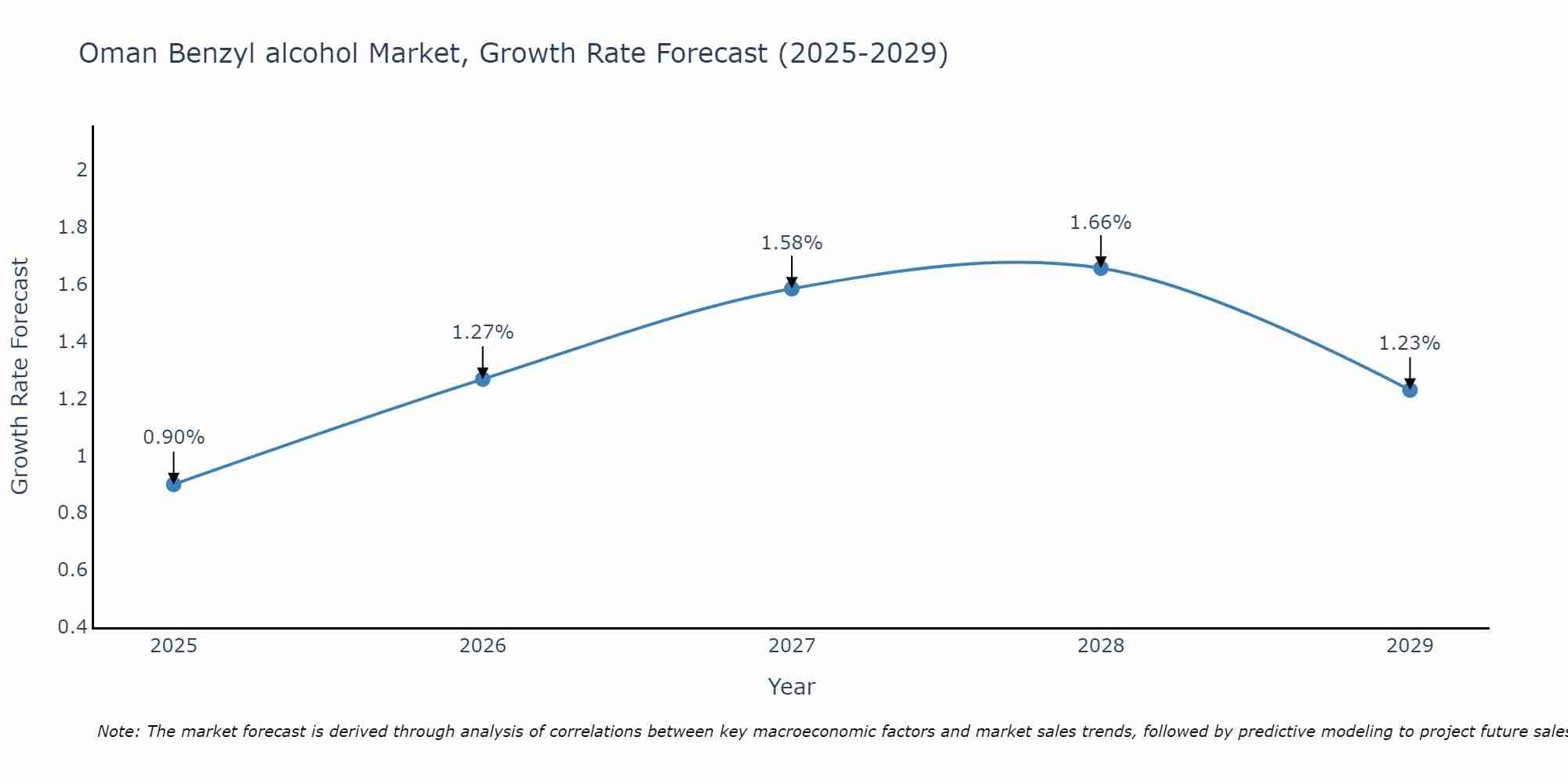 Oman Benzyl alcohol Market Size Growth Rate