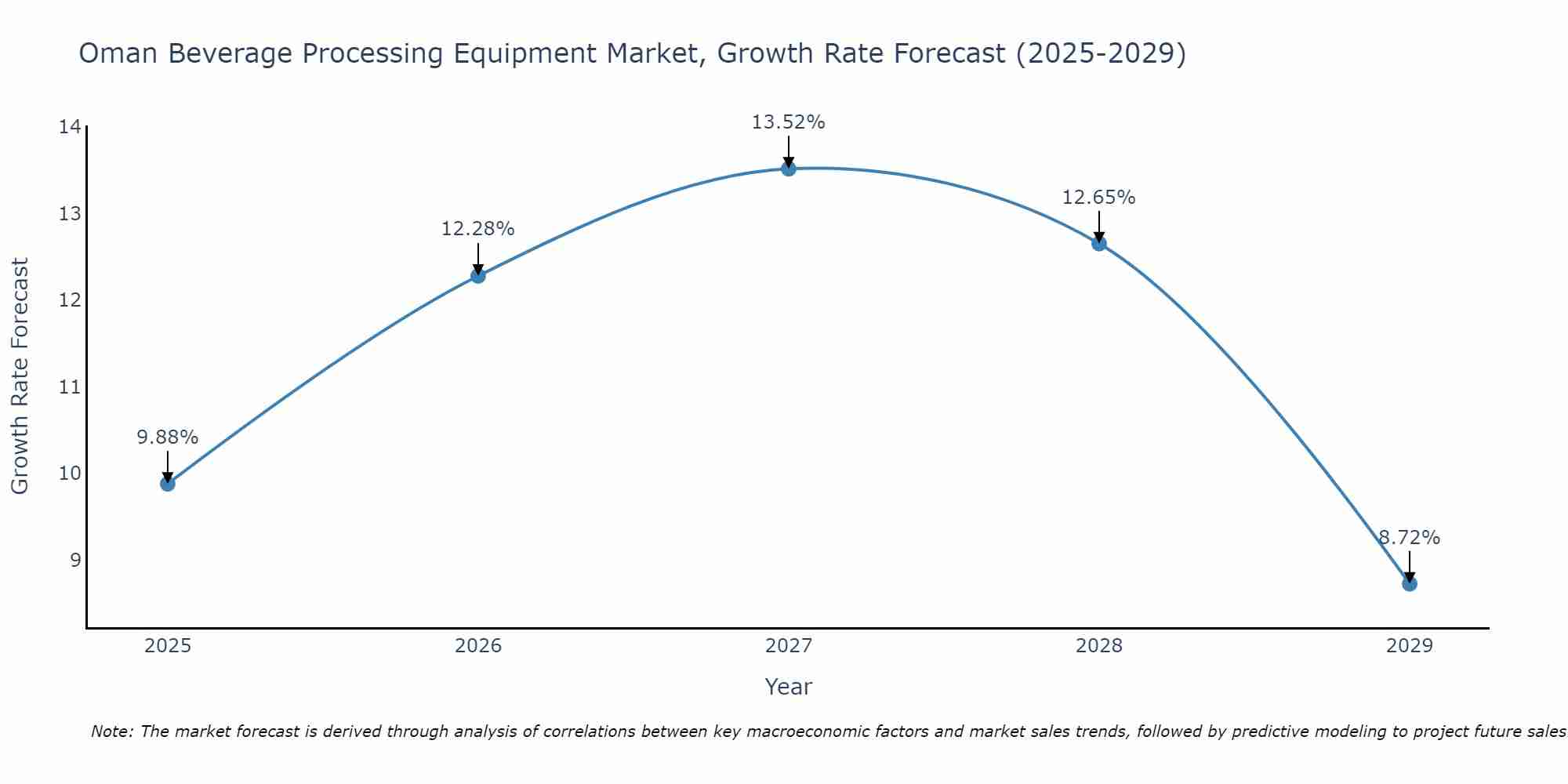 Oman Beverage Processing Equipment Market Growth Rate