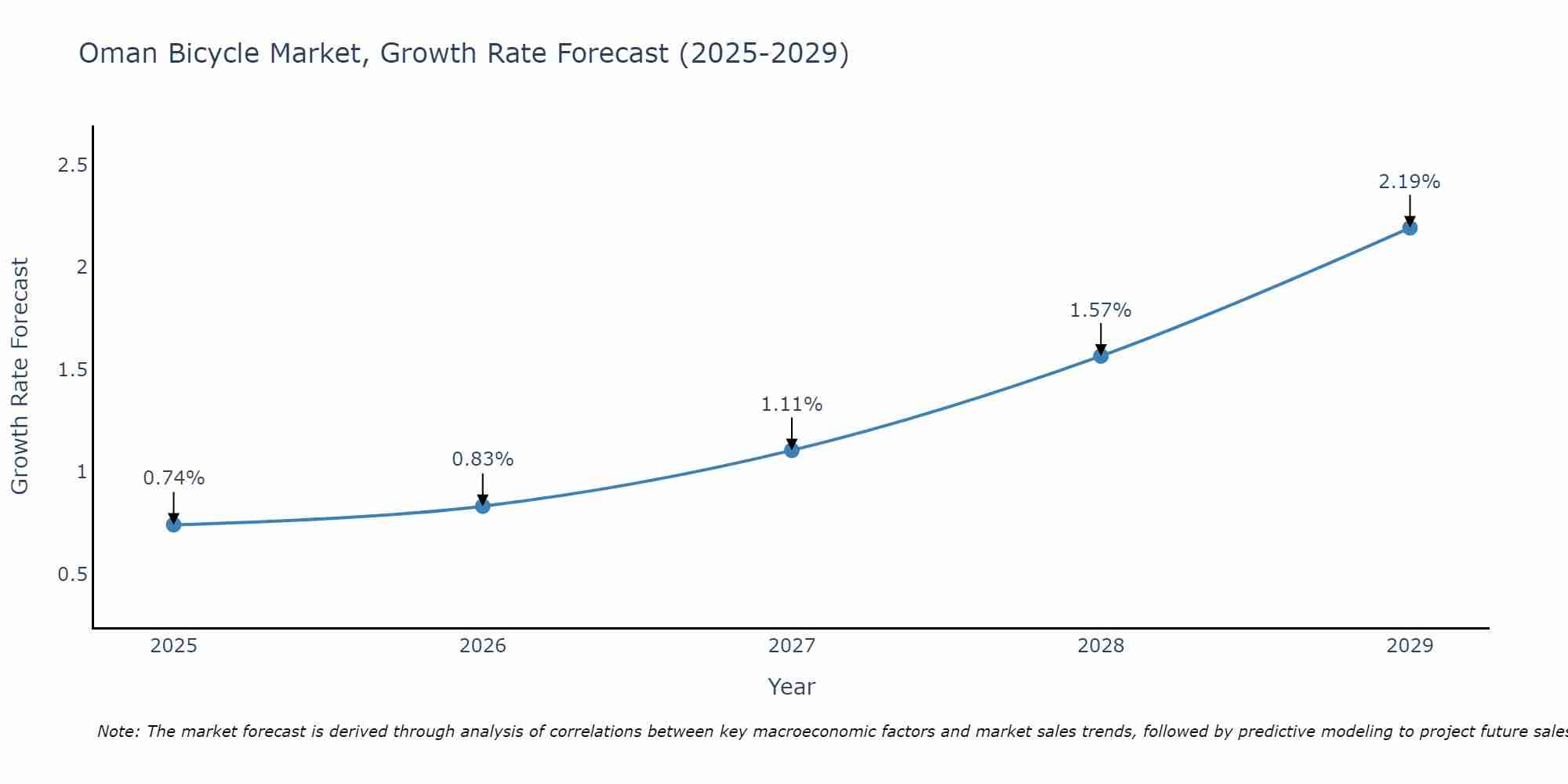 Oman Bicycle Market Growth Rate