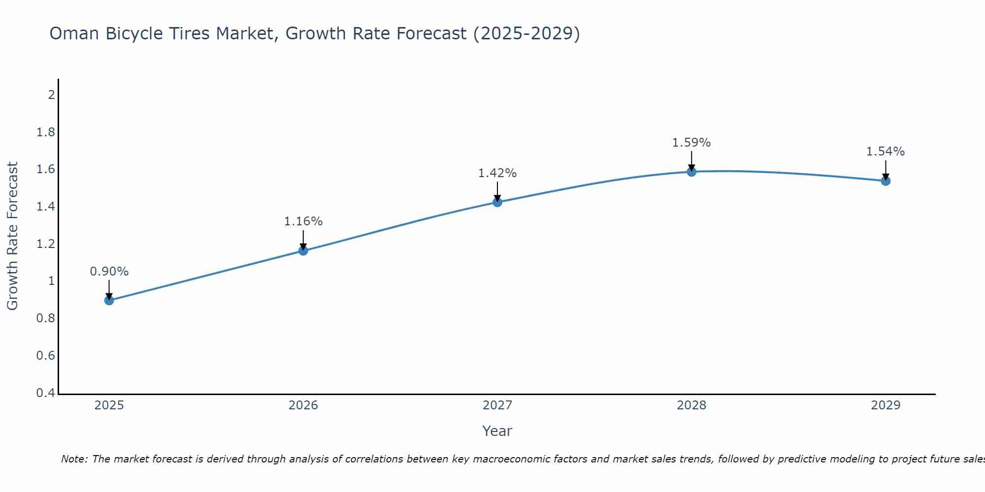 Oman Bicycle Tires Market Growth Rate