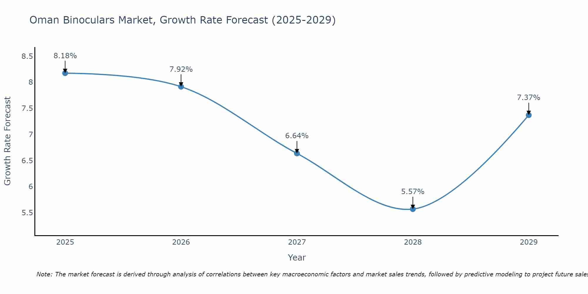 Oman Binoculars Market Growth Rate