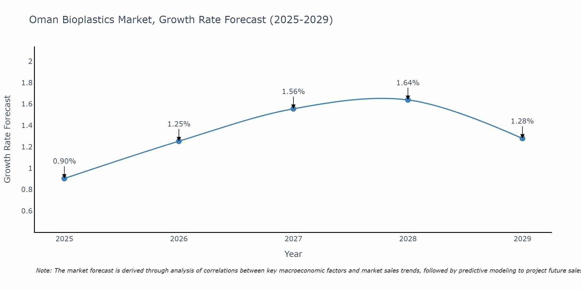 Oman Bioplastics Market Growth Rate