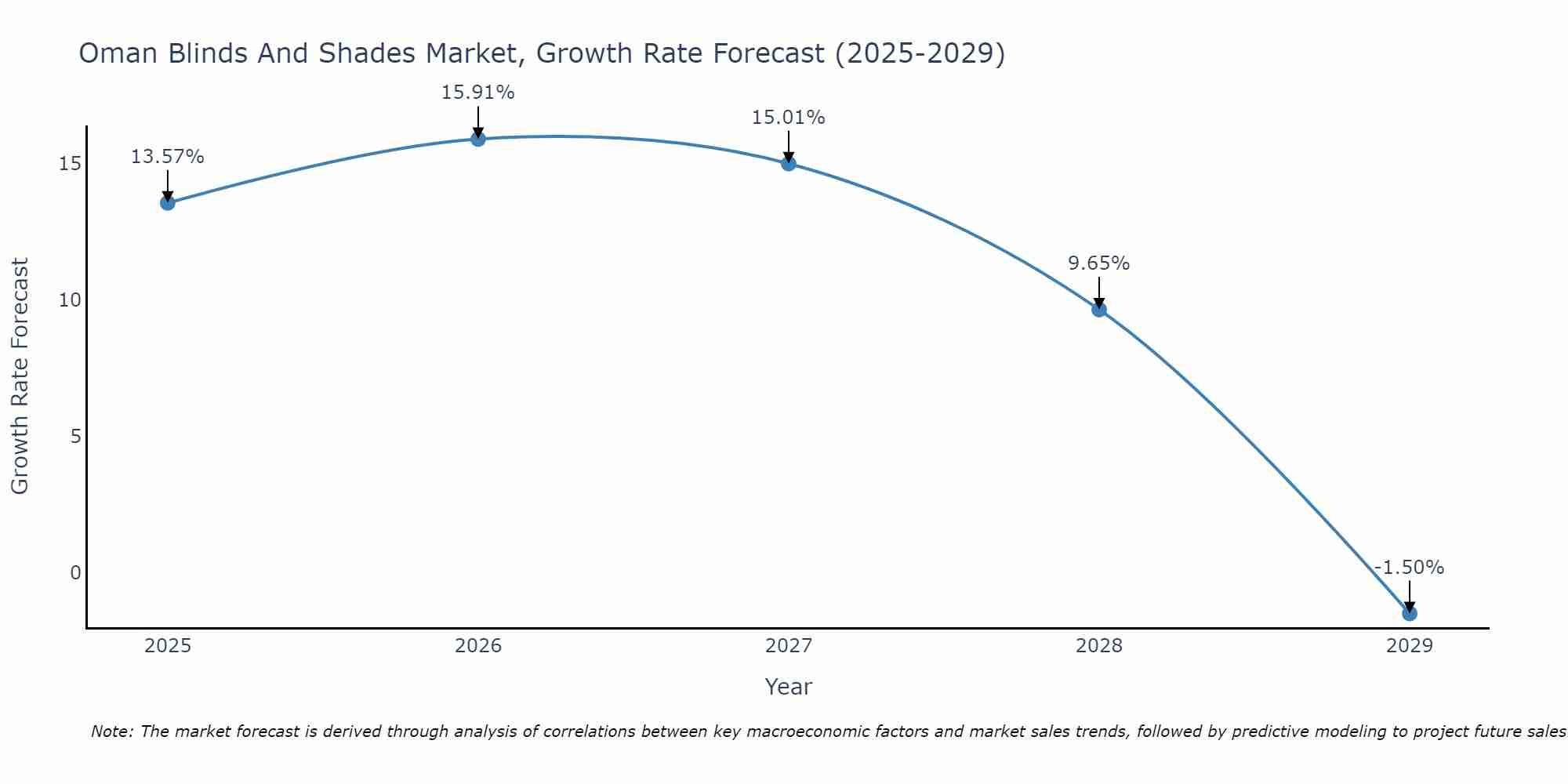 Oman Blinds And Shades Market Growth Rate