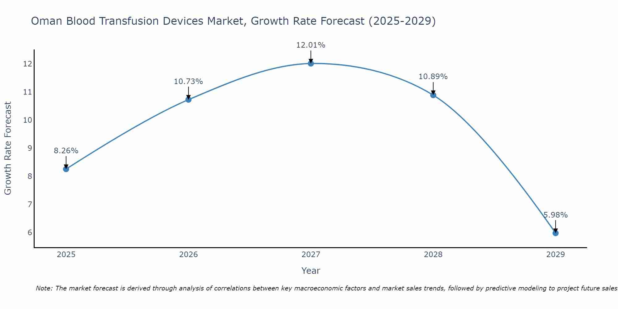Oman Blood Transfusion Devices Market Size Growth Rate