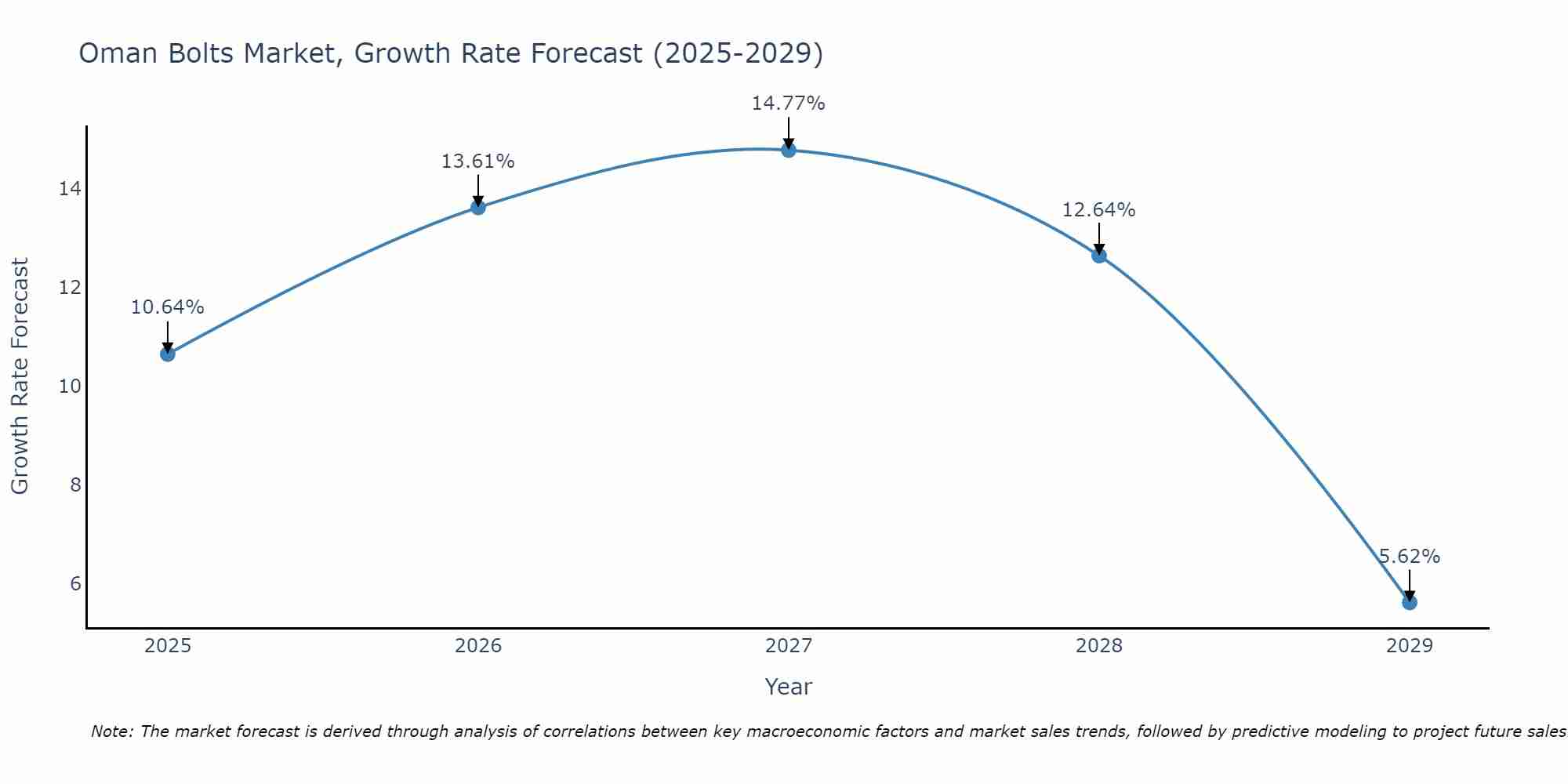 Oman Bolts Market Size Growth Rate