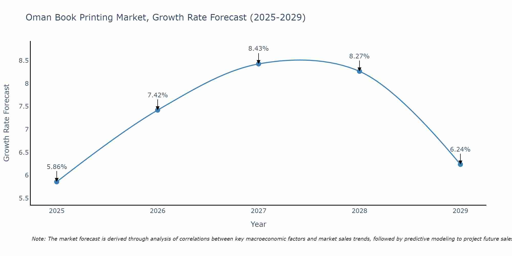 Oman Book Printing Market Growth Rate