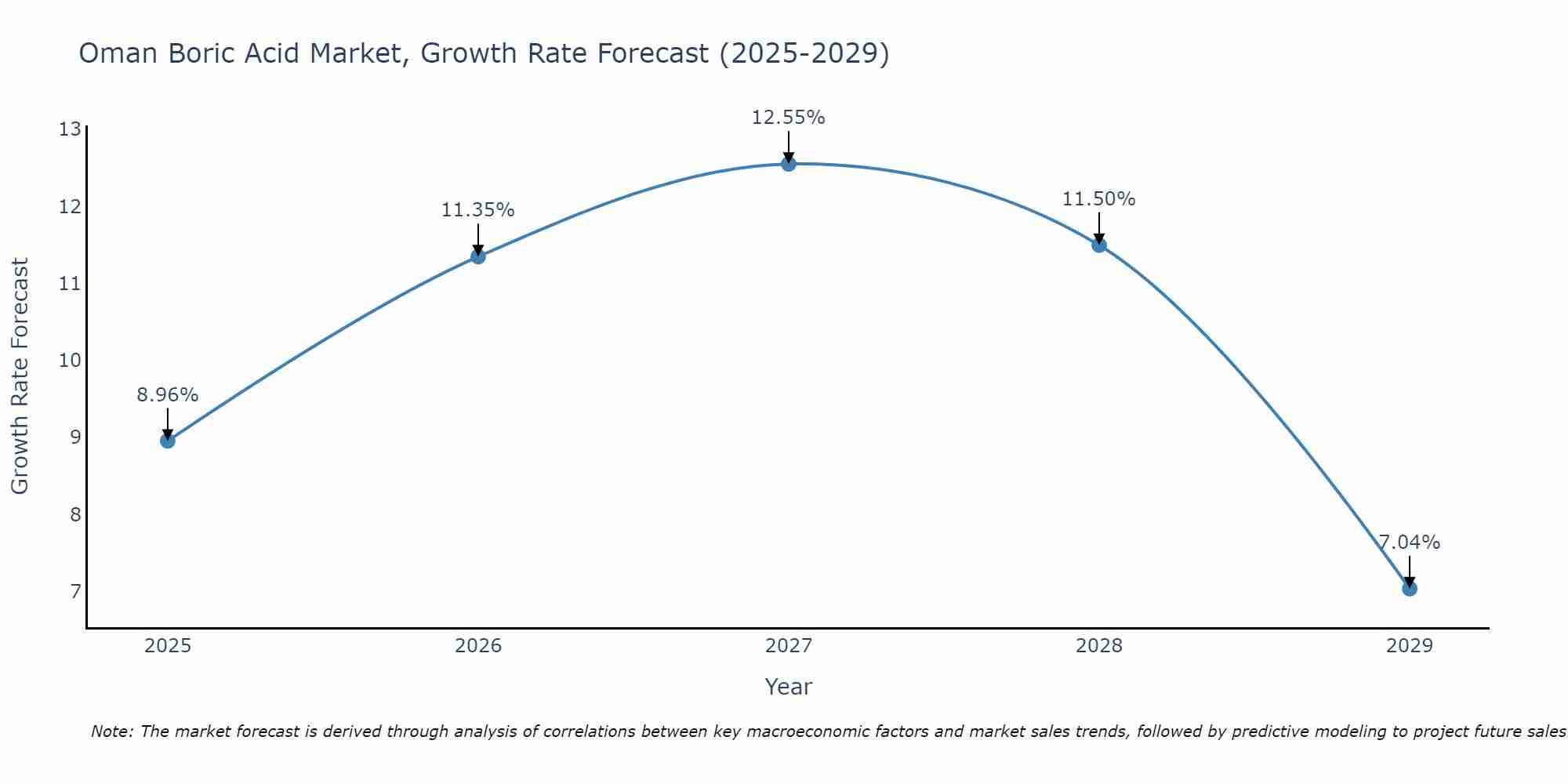 Oman Boric Acid Market Growth Rate