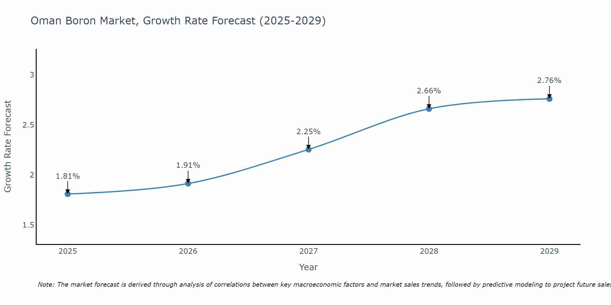 Oman Boron Market Growth Rate