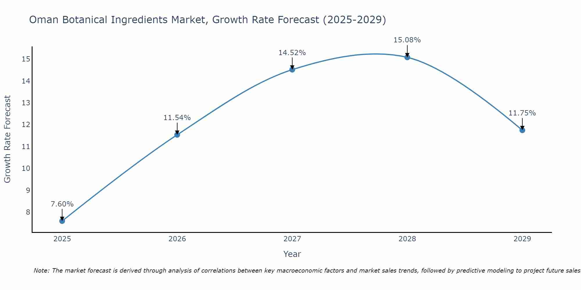 Oman Botanical Ingredients Market Growth Rate