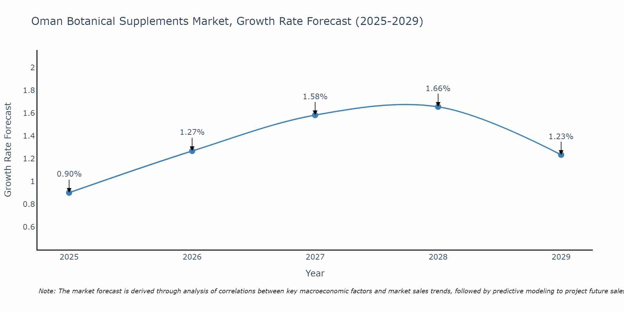 Oman Botanical Supplements Market Growth Rate
