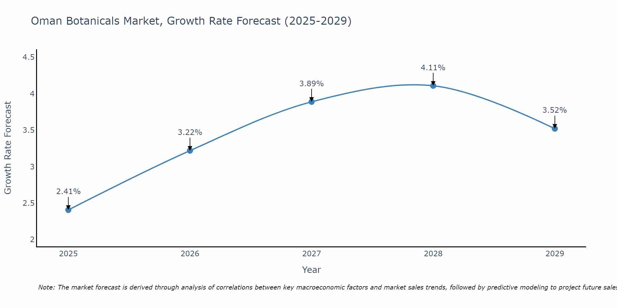 Oman Botanicals Market Growth Rate