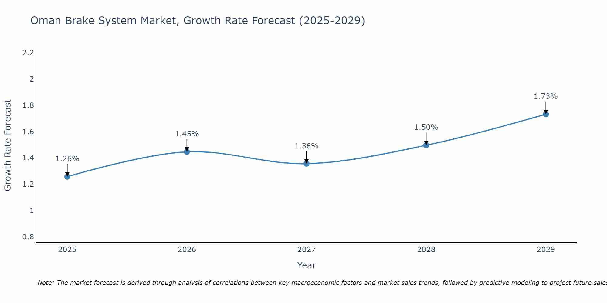 Oman Brake System Market Growth Rate
